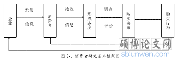 图 2-1 消费者研究基本框架图