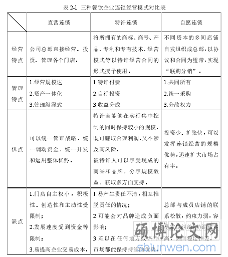 表 2-1  三种餐饮企业连锁经营模式对比表