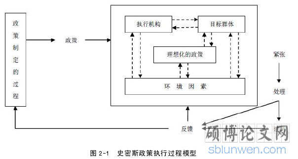 图 2-1  史密斯政策执行过程模型