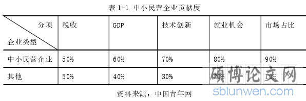 表 1-1 中小民营企业贡献度