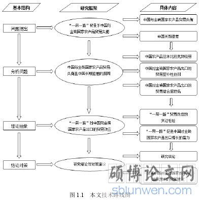  图 1.1   本文技术路线图