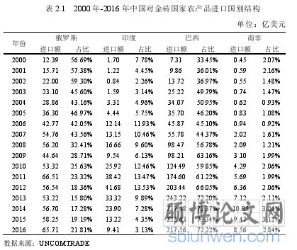 表 2.1   2000 年-2016 年中国对金砖国家农产品进口国别结构