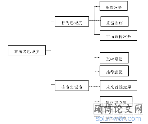 图 1-1 孙九霞、陈钢华“旅游者忠诚度测量模型”