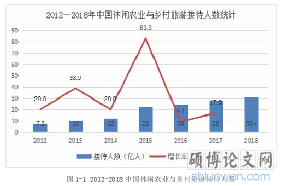   图 1-1 2012-2018 中国休闲农业与乡村旅游接待人数