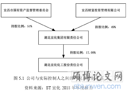 图 5.1 公司与实际控制人之间的产权及控制关系
