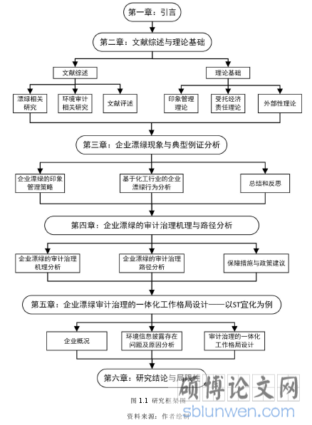 图 1.1 研究框架图