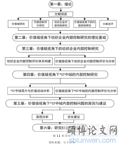 图 1.1 框架图