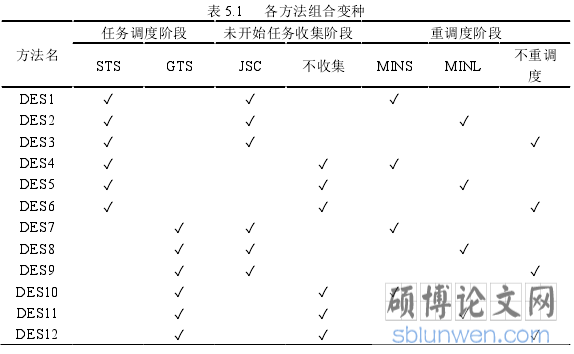 表 5.1 各方法组合变种