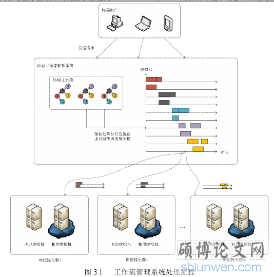 图 3.1 工作流管理系统处理流程