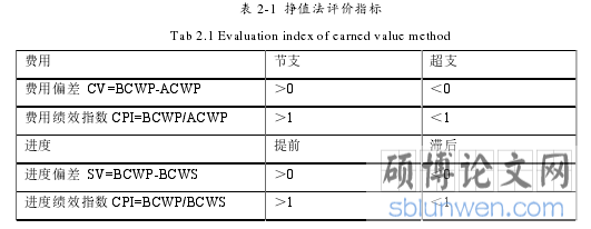 表 2-1  挣值法评价指标