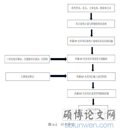 图 1-1   研究框架