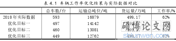 表 4.1 车辆工作率优化结果与实际数据对比