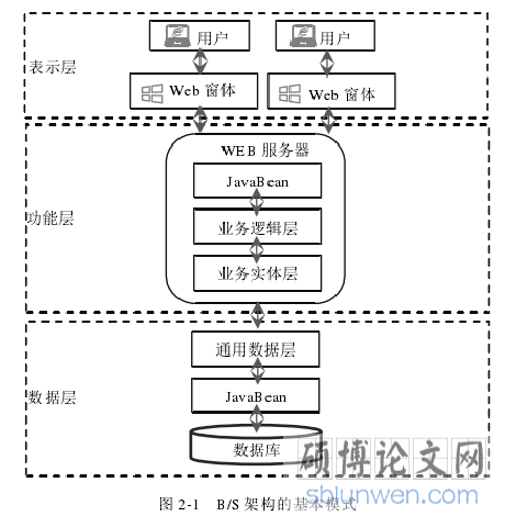 图 2-1 B/S 架构的基本模式