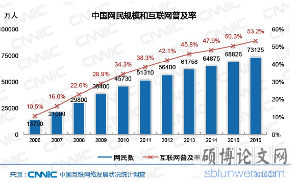 图 1-1 中国网民规模和互联网普及率