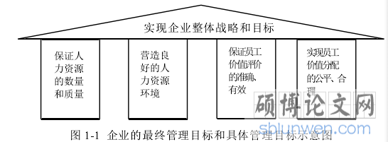 图 1-1  企业的最终管理目标和具体管理目标示意图