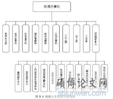 图 3.1 街道办事处组织架构图
