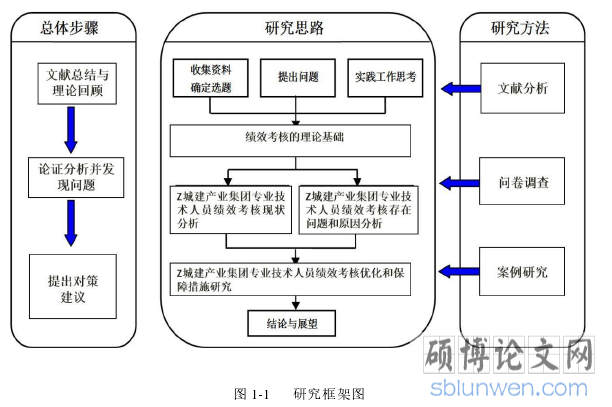 图 1-1    研究框架图