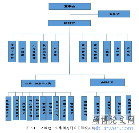 图 3-1    Z 城建产业集团有限公司组织架构图