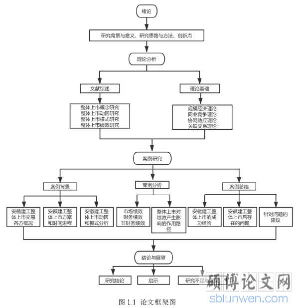 图 1.1  论文框架图