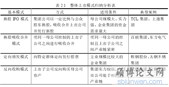 表 2.1   整体上市模式归纳分析表