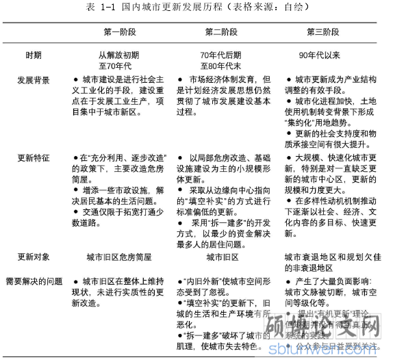 表 1-1 国内城市更新发展历程（表格来源：自绘）