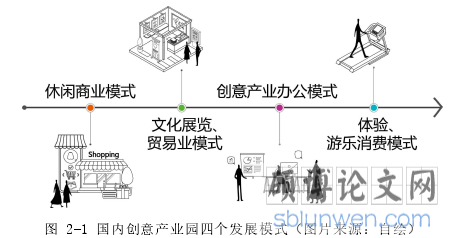 图 2-1 国内创意产业园四个发展模式（图片来源：自绘）