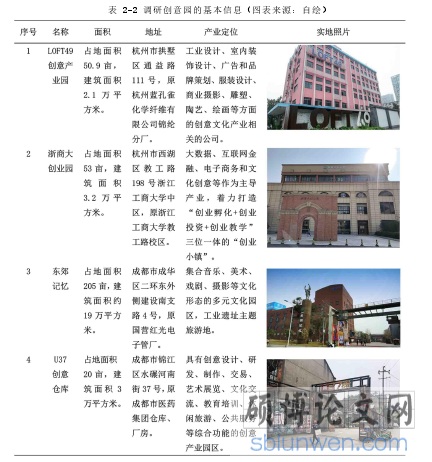 表 2-2 调研创意园的基本信息（图表来源：自绘）