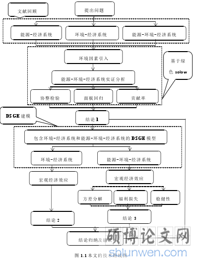 图 1.1 本文的技术路线图