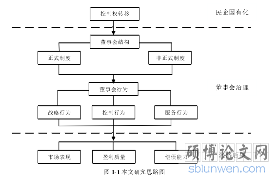 图 1-1 本文研究思路图