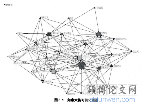 图3.1如意大街可视化图谱