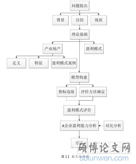 图 1.1 技术路线图