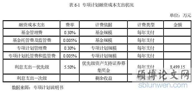 表6-1 专项计划融资成本支出状况
