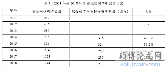 表 3.1 2011 年至 2018 年 Z 市重要舆情中谣言占比