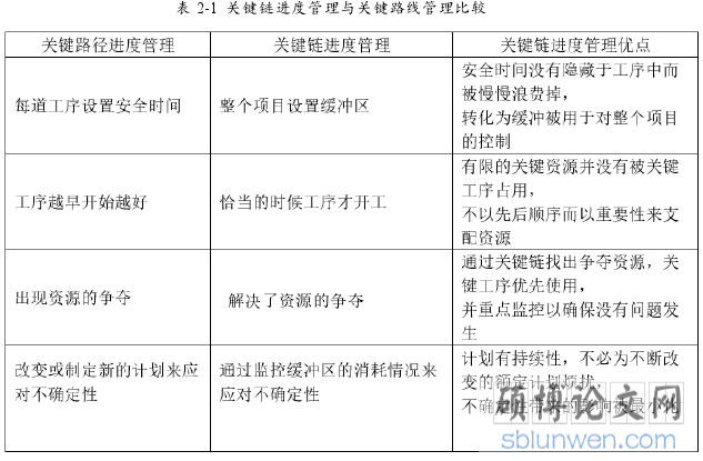 表 2-1 关键链进度管理与关键路线管理比较