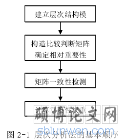 图 2-1 层次分析法的基本顺序