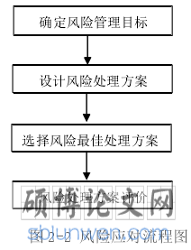 图 2-2 风险应对流程图 