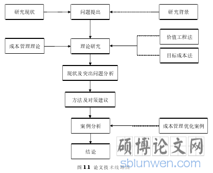 图 1.1 论文技术线路图