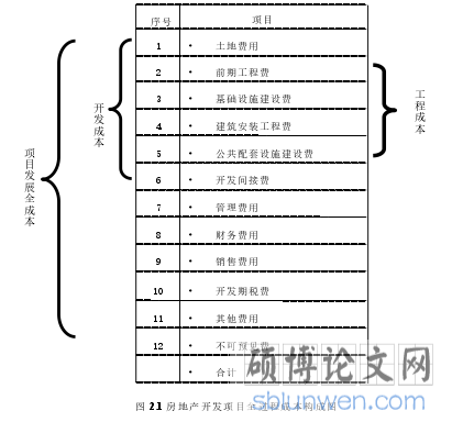 图 2.1 房地产开发项目全过程成本构成图