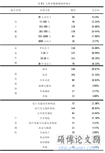 表 6.1 大样本数据描述性统计