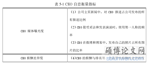 表 5-1 CEO 自恋衡量指标