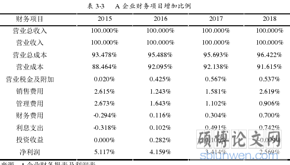 表 3-3    A 企业财务项目增加比例