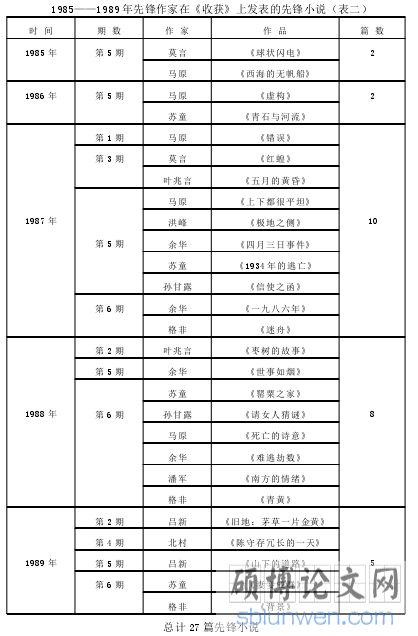 1985——1989 年先锋作家在《收获》上发表的先锋小说（表二）