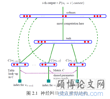 图 2.1  神经网络语言模型结构
