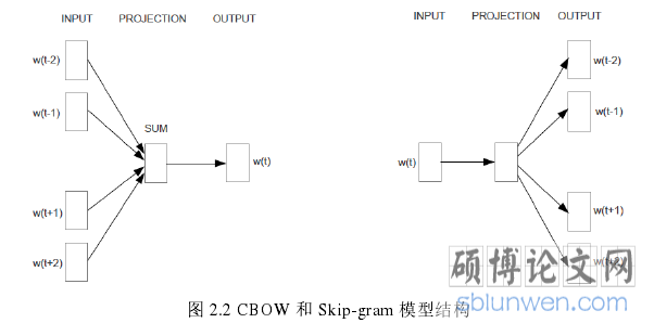 图 2.2 CBOW 和 Skip-gram 模型结构