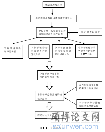 图 1-1  技术路线图 