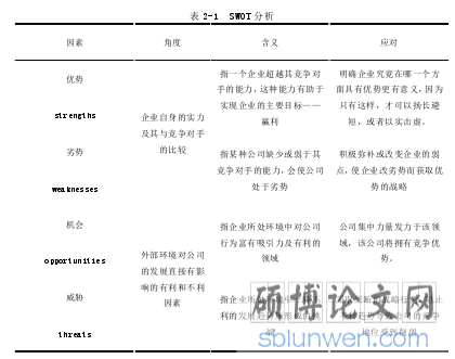 表 2-1  SWOT 分析