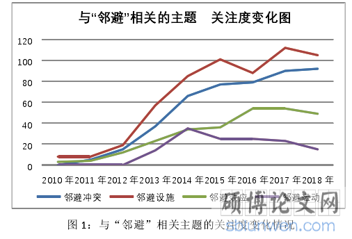 图 1：与“邻避”相关主题的关注度变化情况
