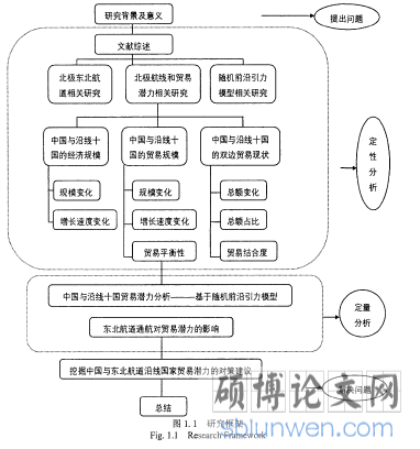 图1.1研究框架