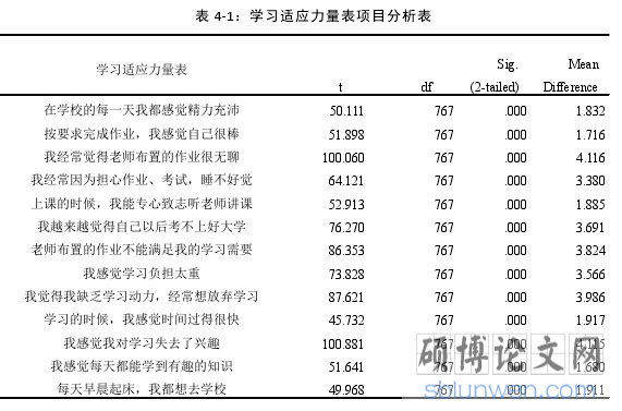 表 4-1：学习适应力量表项目分析表
