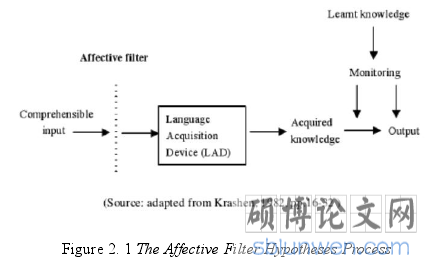 Figure 2. 1 The Affective Filter Hypotheses Process